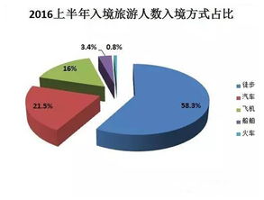 2016上半年中国旅游市场分析报告 国内旅游人数增长10.47%，服务质量持续优化